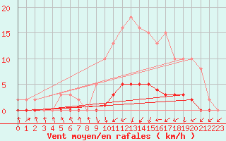 Courbe de la force du vent pour Lignerolles (03)