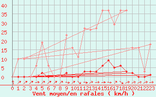 Courbe de la force du vent pour Mouilleron-le-Captif (85)