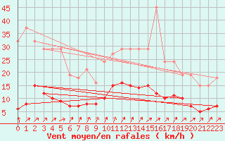 Courbe de la force du vent pour Frontenac (33)