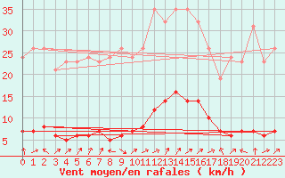 Courbe de la force du vent pour Vanclans (25)