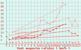 Courbe de la force du vent pour Eygliers (05)