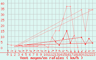 Courbe de la force du vent pour Potes / Torre del Infantado (Esp)