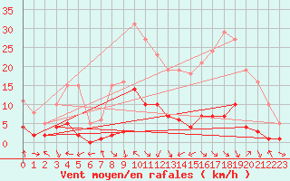 Courbe de la force du vent pour Les Pennes-Mirabeau (13)