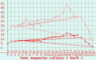 Courbe de la force du vent pour Sanary-sur-Mer (83)