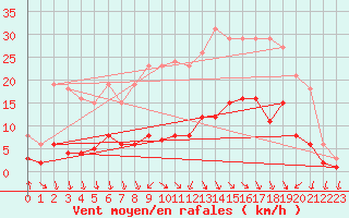 Courbe de la force du vent pour Les Pennes-Mirabeau (13)