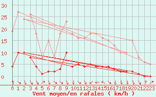 Courbe de la force du vent pour Malbosc (07)