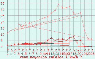 Courbe de la force du vent pour Le Mesnil-Esnard (76)