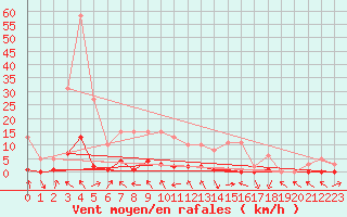 Courbe de la force du vent pour Recoubeau (26)