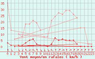 Courbe de la force du vent pour Sain-Bel (69)