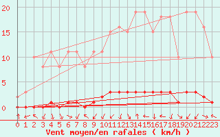Courbe de la force du vent pour Herbault (41)