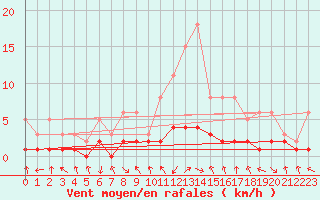 Courbe de la force du vent pour Le Vigan (30)