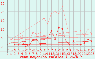 Courbe de la force du vent pour Benasque