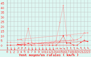 Courbe de la force du vent pour Tthieu (40)