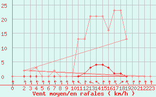 Courbe de la force du vent pour Herserange (54)