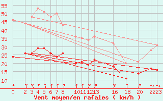 Courbe de la force du vent pour Mont-Rigi (Be)