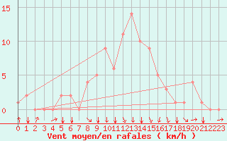 Courbe de la force du vent pour Rochegude (26)