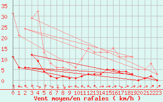Courbe de la force du vent pour Anglars St-Flix(12)