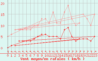 Courbe de la force du vent pour Valleroy (54)