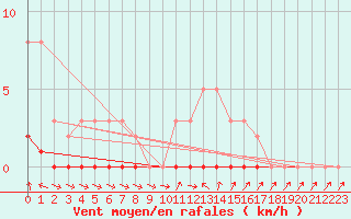 Courbe de la force du vent pour Sisteron (04)