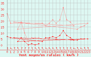 Courbe de la force du vent pour La Chapelle-Aubareil (24)