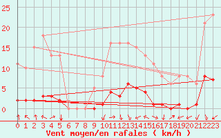 Courbe de la force du vent pour Bouligny (55)