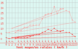 Courbe de la force du vent pour Blois-l