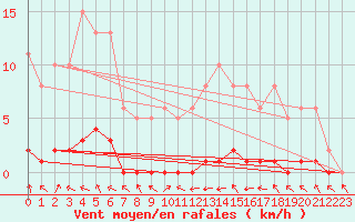 Courbe de la force du vent pour La Lande-sur-Eure (61)