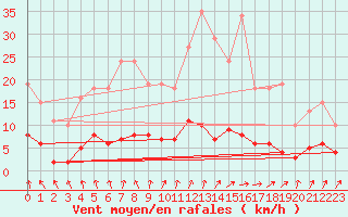 Courbe de la force du vent pour Neuville-de-Poitou (86)