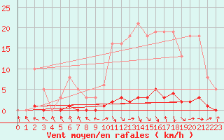 Courbe de la force du vent pour Les Pennes-Mirabeau (13)