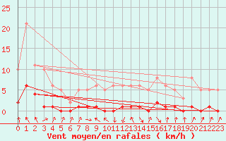 Courbe de la force du vent pour Recoubeau (26)