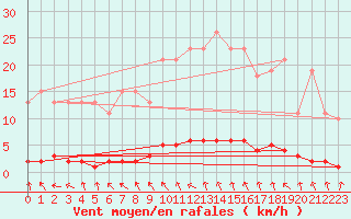 Courbe de la force du vent pour Lasfaillades (81)