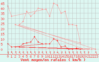 Courbe de la force du vent pour Les Pennes-Mirabeau (13)