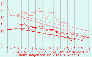 Courbe de la force du vent pour Selonnet - Chabanon (04)