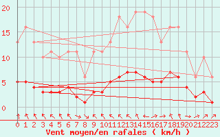Courbe de la force du vent pour La Chapelle-Aubareil (24)