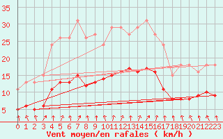 Courbe de la force du vent pour Bulson (08)