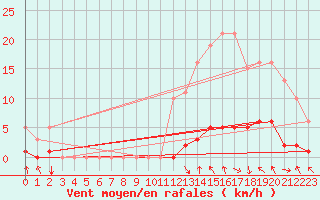 Courbe de la force du vent pour Saint-Paul-des-Landes (15)