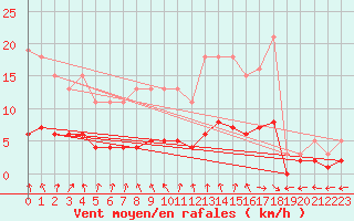 Courbe de la force du vent pour Sandillon (45)