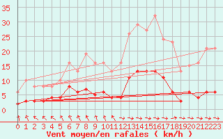 Courbe de la force du vent pour Besn (44)