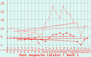 Courbe de la force du vent pour Grasque (13)