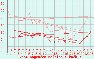 Courbe de la force du vent pour Engins (38)