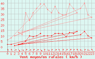 Courbe de la force du vent pour Lans-en-Vercors (38)