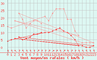 Courbe de la force du vent pour Floriffoux (Be)