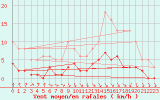 Courbe de la force du vent pour Bulson (08)