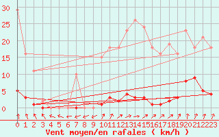 Courbe de la force du vent pour Nris-les-Bains (03)