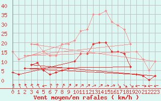 Courbe de la force du vent pour Estres-la-Campagne (14)