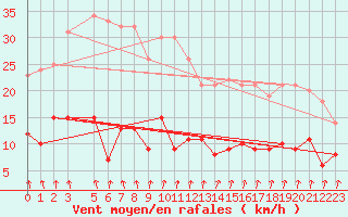 Courbe de la force du vent pour Gand (Be)
