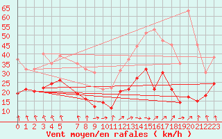 Courbe de la force du vent pour Ernage (Be)