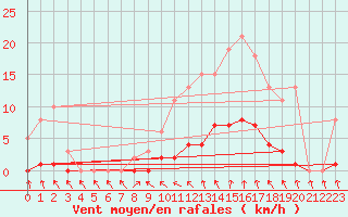 Courbe de la force du vent pour Als (30)