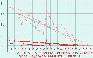 Courbe de la force du vent pour Verneuil (78)
