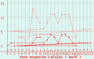 Courbe de la force du vent pour Montredon des Corbires (11)